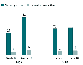 Figure 6.34 Sexually active and sexually non-active Grade 9 and 10 students whosmoked daily