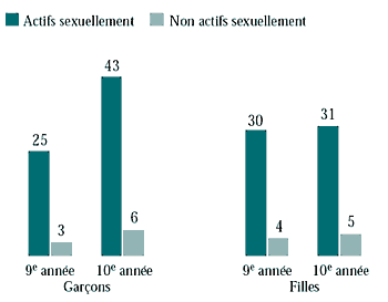 Figure 6.34 Élèves de 9e et de 10e année actifs et non actifs sexuellement qui fument tous les jours (%)