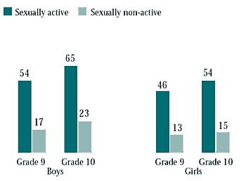 Figure 6.35 Sexually active and sexually non-active Grade 9 and 10 students who used marijuana more than three times