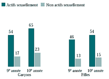 Figure 6.35 Élèves de 9e et de 10e année actifs et non actifs sexuellement qui ont consommé de la marijuana plus de trois fois (%)