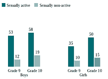 Figure 6.36 Sexually active and sexually non-active Grade 9 and 10 students who had been drunk more than four times