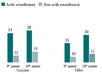 Figure 6.36 Élèves de 9e et de 10e année actifs et non actifs sexuellement qui se sont enivrés plus de quatre fois (%)