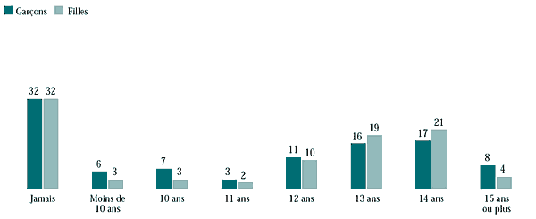Figure 6.37 Âge qu'avaient les élèves de 9e et de 10e année la première fois qu'ils ont bu de l'alcool (%)