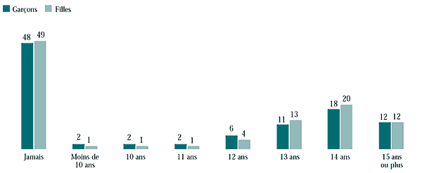Figure 6.38 Âge qu'avaient les élèves de 9e et de 10e année la première fois qu'ils se sont enivrés (%)