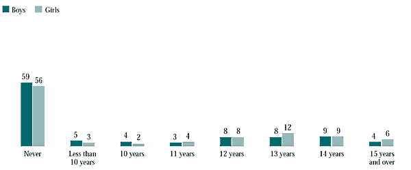 Figure 6.39 Age that students in Grades 9 and 10 first tried smoking