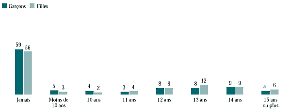 Figure 6.39 Âge qu'avaient les élèves de 9e et de 10e année la première fois qu'ils ont fumé une cigarette (%)
