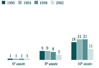 Figure 6.3 Filles qui fument chaque jour, selon l'année de l'enquête (%)