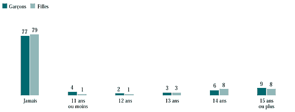 Figure 6.40
          Âge qu'avaient les élèves de 9e et de 10e année la première fois qu'ils ont eu des relations sexuelles (%)