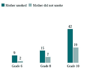 Figure 6.4 Boys who ever smoked, by whether mother smoked