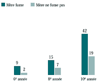 Figure 6.4 Garçons qui ont déjà fumé, selon que leur mère fume ou pas (%)