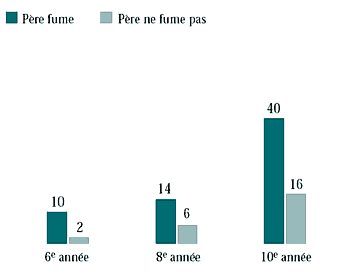 Figure 6.5 Garçons qui ont déjà fumé, selon que leur père fume ou pas (%)