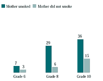 Figure 6.6 Girls who ever smoked, by whether mother smoked