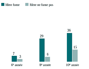 Figure 6.6 Filles qui ont déjà fumé, selon que leur mère fume ou pas (%)