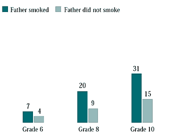Figure 6.7 Girls who ever smoked, by whether father smoked