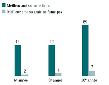 Figure 6.8 Garçons qui ont déjà fumé, selon que leur meilleur ami ou amie fume ou pas (%)