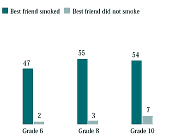 Figure 6.9 Girls who ever smoked, by whether best friend smoked