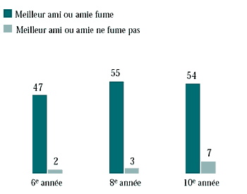 Figure 6.9 Filles qui ont déjà fumé, selon que leur meilleur ami ou amie fume ou pas (%)