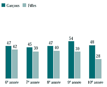 Figure 7.11 Élèves qui mangent des croustilles deux fois ou plus par semaine (%)