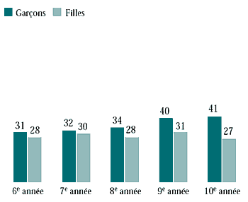 Figure 7.12 Élèves qui mangent des frites deux fois ou plus par semaine (%)