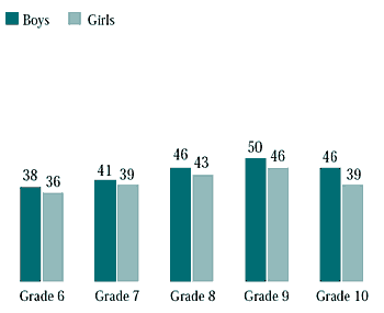Figure 7.13 Students who ate sweets (candy or chocolate) five days a week or more