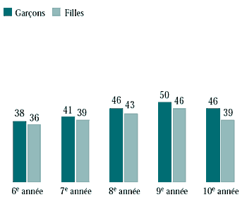 Figure 7.13 Élèves qui mangent des sucreries (bonbons ou chocolat) cinq jours ou plus par semaine (%)