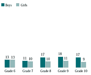 Figure 7.14 Students who ate cake or pastries five days a week or more