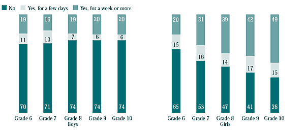 Figure 7.17 Students who reported going on a diet, changing their eating habits, or doing something else to control their weight in the past 12 months