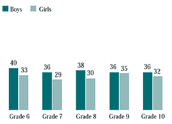 Figure 7.24 Students who spent five or more hours a week doing vigorous physical activity in their class time at school