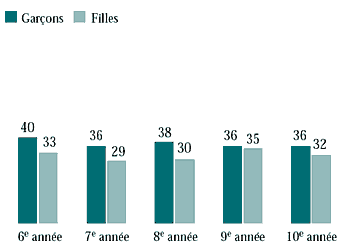 Figure 7.24 Élèves qui consacrent cinq heures ou plus par semaine à une activité physique vigoureuse durant les heures de classe, à l'école (%)