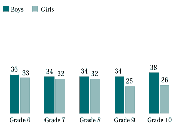 Figure 7.25 Students who spent five or more hours a week doing vigorous physical activity in their free time at school