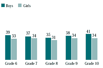 Figure 7.27 Students who spent five or more hours a week doing vigorous physical activity while participating in informal activities outside of school