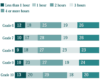 Figure 7.29 Hours per day that students watched television during the school week