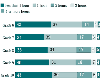 Figure 7.31 Hours per day that students did homework on weekdays