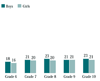 Figure 7.33 Students who were told by a doctor that they had asthma