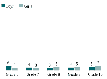 Figure 7.39 Students who took medicine for difficulty sleeping once a week or more in the past month