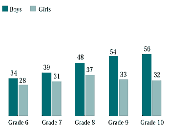 Figure 7.9 Students who drank coke or other soft drinks that contain sugar and caffeine five days a week or more