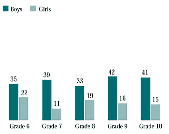 Figure 8.12 Bullies who said they victimized others physically (%)