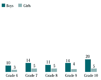 Figure 8.13 Bullies who said they victimized others because of their race or colour (%)