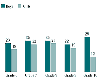 Figure 8.3 Students who were both bullies and victims (%)