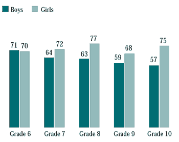 Figure 8.5 Bullied students who said they were excluded or had rumours or lies spread about them (%)
