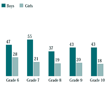 Figure 8.6 Bullied students who said they were victimized physically (%)
