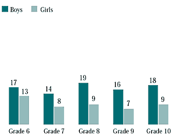 Figure 8.8 Bullied students who said they were victimized because of their race or colour (%)
