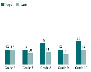 Figure 8.9 Bullied students who said they were victimized because of their religion (%)