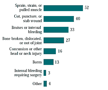 Figure 9.12 Type of injury suffered by students who were walking or running (%)