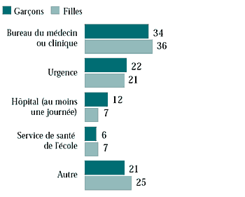 Figure 9.14 Endroit où les élèves ont reçu des soins, 6e année (%)