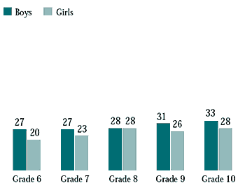 Figure 9.2 Students who said they missed one or more days of school or other usual activities due to injury in the past year (%)