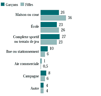 Figure 9.7 Endroit où étaient les élèves de 6e année quand ils se sont blessés (%)