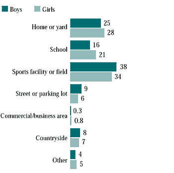 Figure 9.8 Where Grade 8 students were when injured (%)
