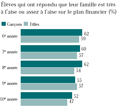 Élèves qui ont répondu que leur famille est très à l'aise ou assez à l'aise sur le plan financier (%)