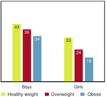 Figure 1.1 - Sample findings from a multivariable regression analysis: relationship between emotional well‑being and body weight in boys and girls (%)